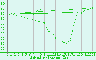 Courbe de l'humidit relative pour Figari (2A)