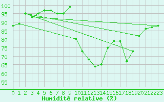 Courbe de l'humidit relative pour Selonnet (04)
