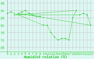 Courbe de l'humidit relative pour Champagne-sur-Seine (77)