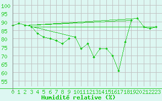 Courbe de l'humidit relative pour Cap Gris-Nez (62)