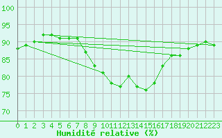 Courbe de l'humidit relative pour Andeer