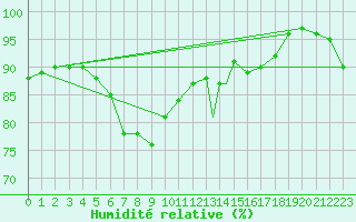 Courbe de l'humidit relative pour Valley