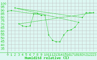 Courbe de l'humidit relative pour Murska Sobota