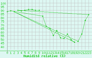 Courbe de l'humidit relative pour Cerisiers (89)