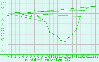 Courbe de l'humidit relative pour Brest (29)