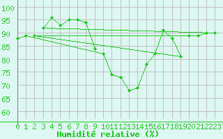 Courbe de l'humidit relative pour Neuville-de-Poitou (86)