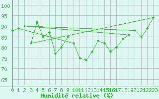 Courbe de l'humidit relative pour Cherbourg (50)