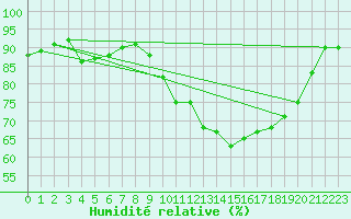 Courbe de l'humidit relative pour Abbeville (80)