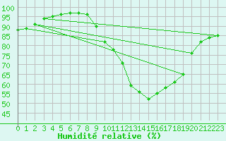 Courbe de l'humidit relative pour Leuchars