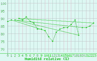 Courbe de l'humidit relative pour Tampere Harmala