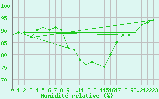 Courbe de l'humidit relative pour Mumbles
