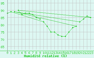 Courbe de l'humidit relative pour Crozon (29)