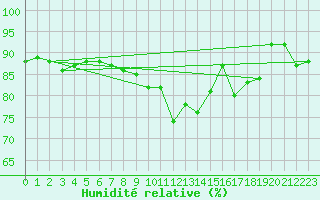 Courbe de l'humidit relative pour Lanvoc (29)
