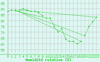 Courbe de l'humidit relative pour Jussy (02)
