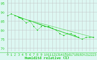Courbe de l'humidit relative pour Kittila Lompolonvuoma
