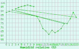 Courbe de l'humidit relative pour Saint-Igneuc (22)