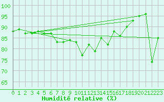 Courbe de l'humidit relative pour Inverbervie