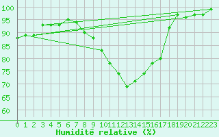 Courbe de l'humidit relative pour Leconfield