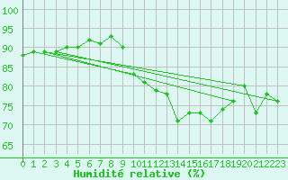 Courbe de l'humidit relative pour La Rochelle - Aerodrome (17)