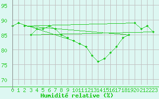 Courbe de l'humidit relative pour Sorcy-Bauthmont (08)