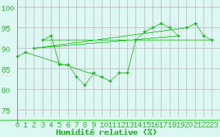 Courbe de l'humidit relative pour Troyes (10)