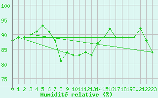 Courbe de l'humidit relative pour la bouée 62304