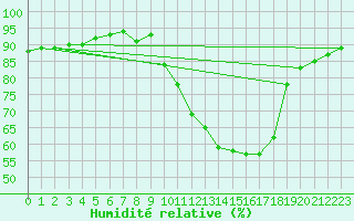 Courbe de l'humidit relative pour Nmes - Courbessac (30)