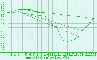 Courbe de l'humidit relative pour Millau (12)