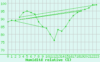 Courbe de l'humidit relative pour Gustavsfors
