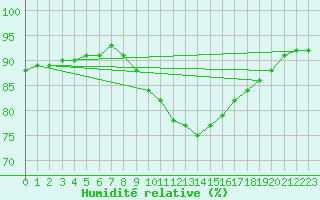 Courbe de l'humidit relative pour Agde (34)