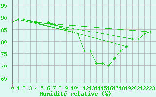Courbe de l'humidit relative pour Lige Bierset (Be)