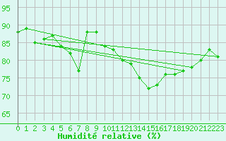Courbe de l'humidit relative pour Cap de la Hve (76)