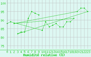 Courbe de l'humidit relative pour Platform J6-a Sea