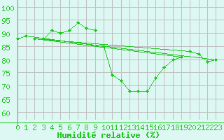 Courbe de l'humidit relative pour Six-Fours (83)