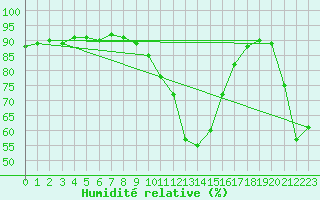 Courbe de l'humidit relative pour Lans-en-Vercors (38)
