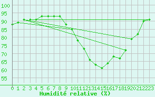 Courbe de l'humidit relative pour Sant Quint - La Boria (Esp)