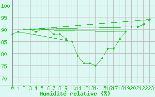 Courbe de l'humidit relative pour Lisbonne (Po)