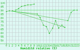 Courbe de l'humidit relative pour Reims-Prunay (51)