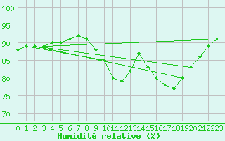 Courbe de l'humidit relative pour Saint-Brieuc (22)