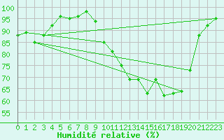 Courbe de l'humidit relative pour Bellefontaine (88)