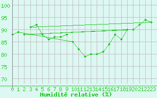 Courbe de l'humidit relative pour Muenchen-Stadt