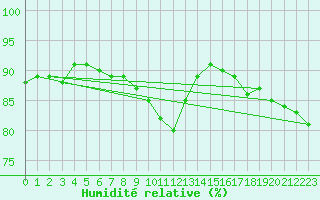 Courbe de l'humidit relative pour Jan Mayen