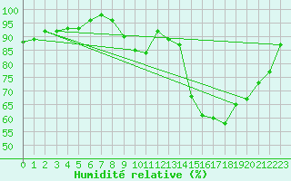 Courbe de l'humidit relative pour Brive-Souillac (19)