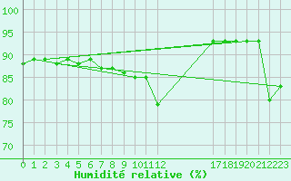 Courbe de l'humidit relative pour Stora Sjoefallet