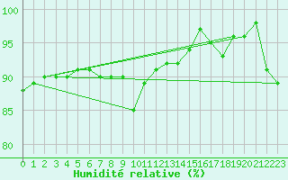 Courbe de l'humidit relative pour Salla Varriotunturi