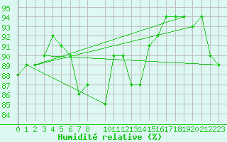 Courbe de l'humidit relative pour Saint-Philbert-sur-Risle (27)