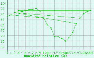 Courbe de l'humidit relative pour Lerida (Esp)