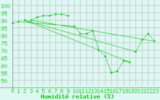 Courbe de l'humidit relative pour Millau (12)