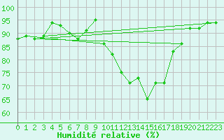 Courbe de l'humidit relative pour Anglars St-Flix(12)