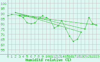 Courbe de l'humidit relative pour Angers-Marc (49)